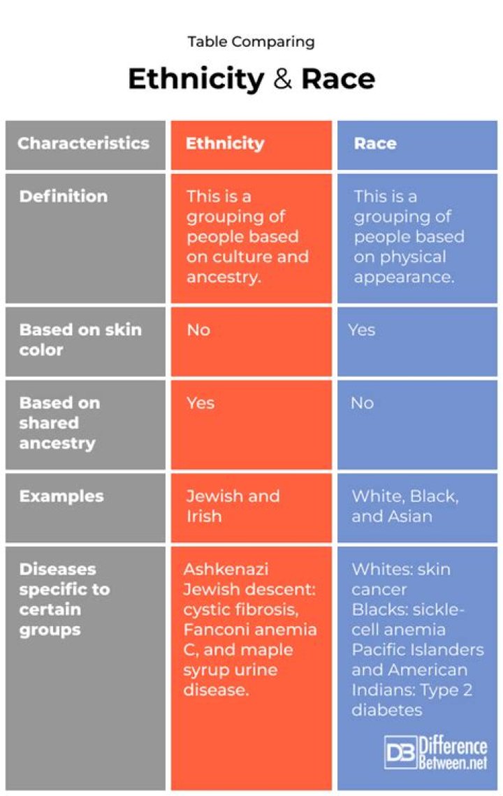 Ethnicity, Gscthree