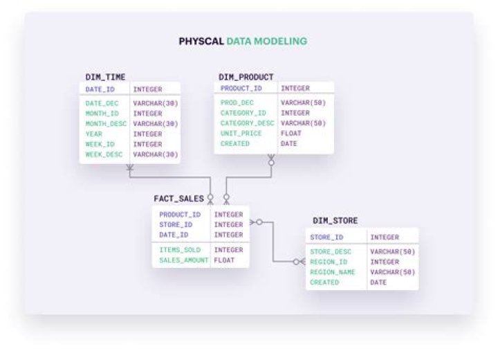 Example of a data model