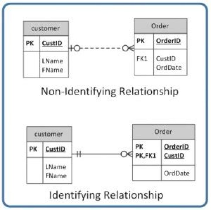 Example of a non-identifying relationship in IDEF1X notation