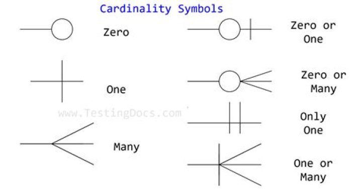 Example of cardinality in a nonidentifying relationship
