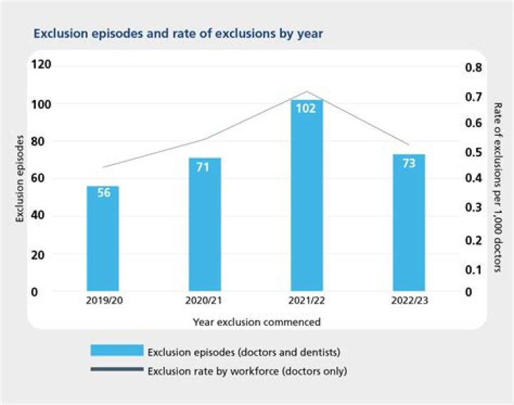 Exclusions, Gscthree