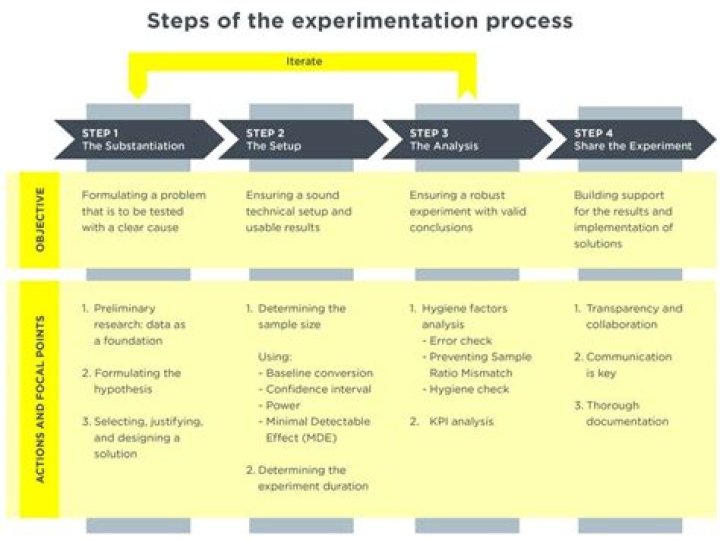 Experimentation, Gscfour