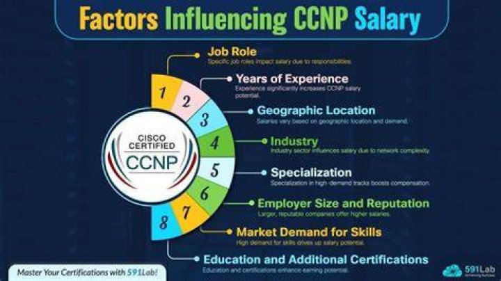 Factors Influencing Salary, Gscsix