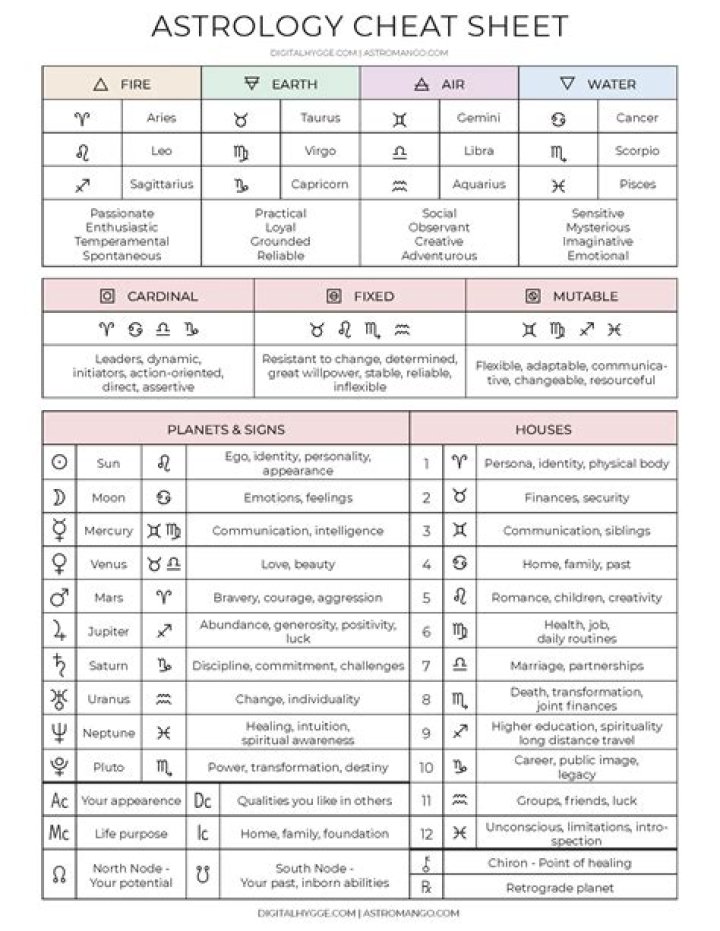 Free Printable Astrology Cheat Sheet Printable Word Searches