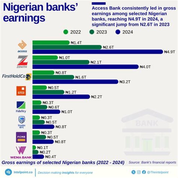 Full List of Nigerian Banks (with Details of Each)