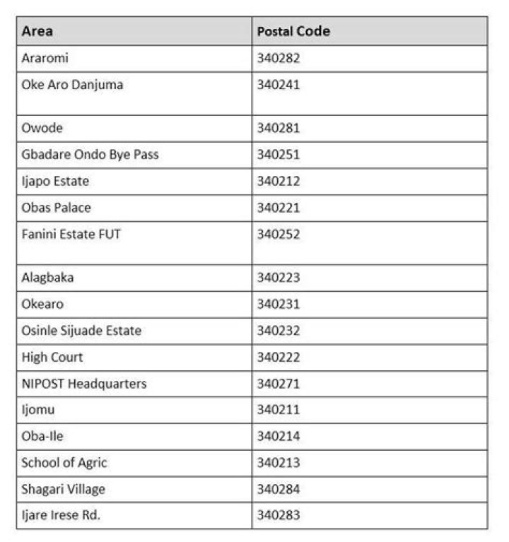Full Nigeria postal code list for all 36 states (table) Legit.ng