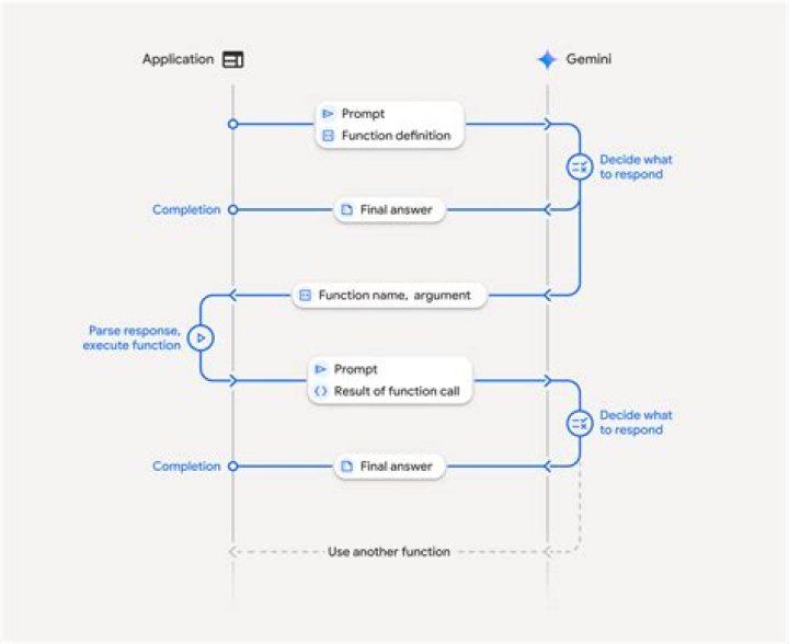 Function, Gscthree