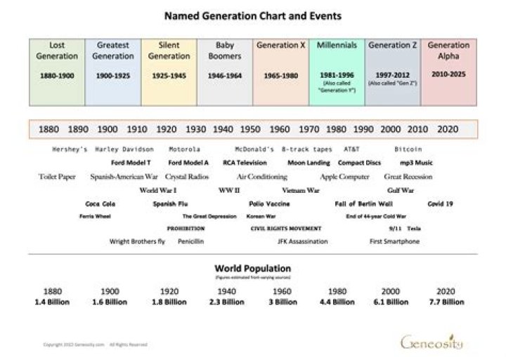 Generational Cohort, Gscnine