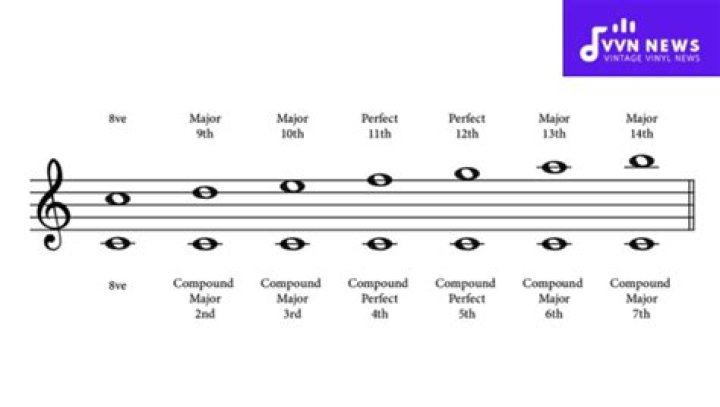 Harmony: Interval