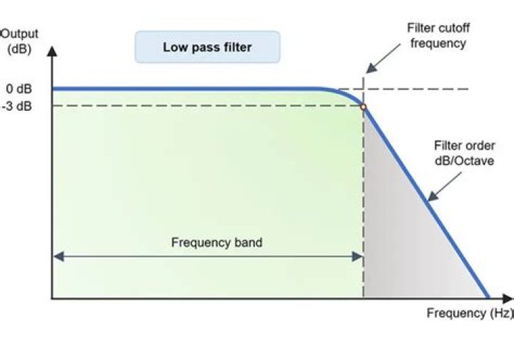 High-pass filter Slope