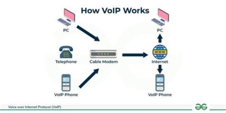 How Does Voip Work For Business