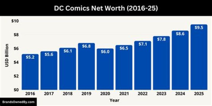 How Much DC Comics Worth? DC Comics Net Worth 2023