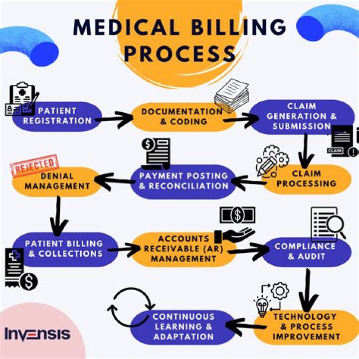How To a Medical Biller and Coder in California SJVC