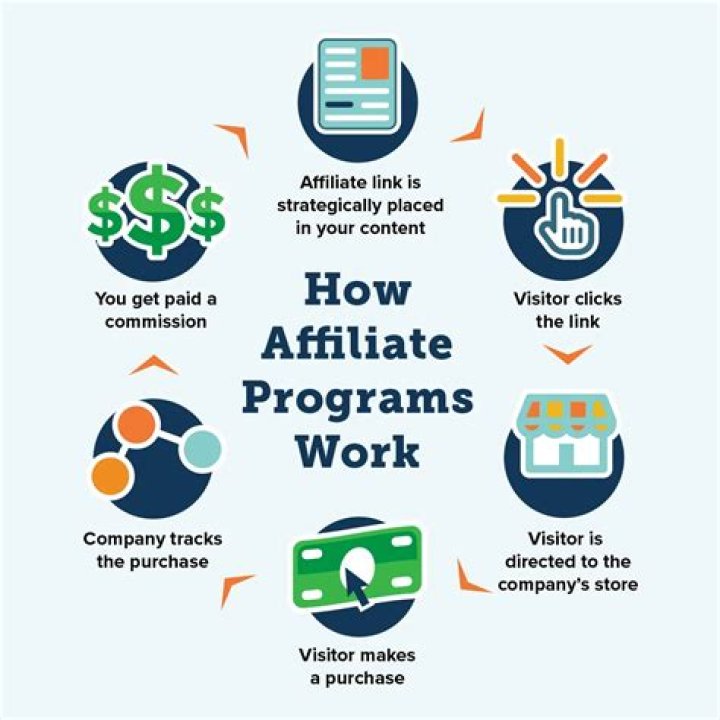 How To Affiliate Marketing
