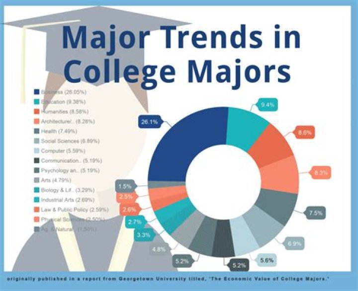 How to Pick a College Major DeBlogs
