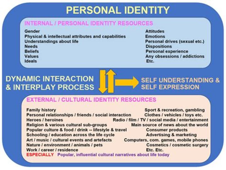 Identity Formation, Gscnine