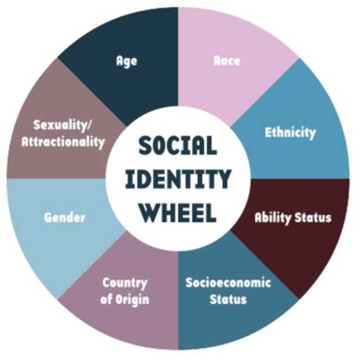 Identity, Gscone