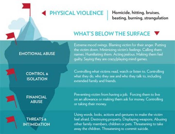 Impact On Victim, Gscone