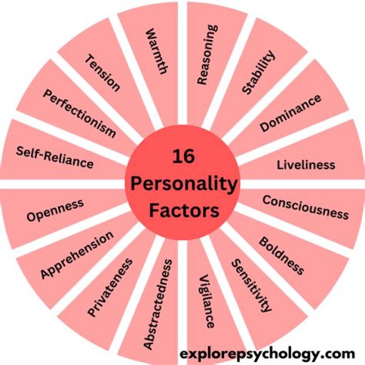 Individual Factors, Gscone