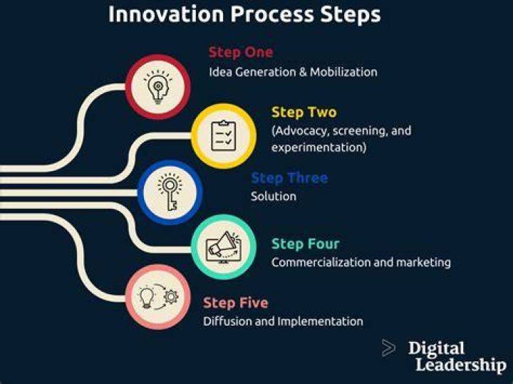 Innovation, Fashytrend