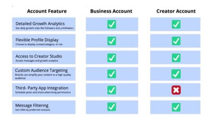Instagram Creator Account vs. Business Account &mdash; What&rsquo;s the Difference?