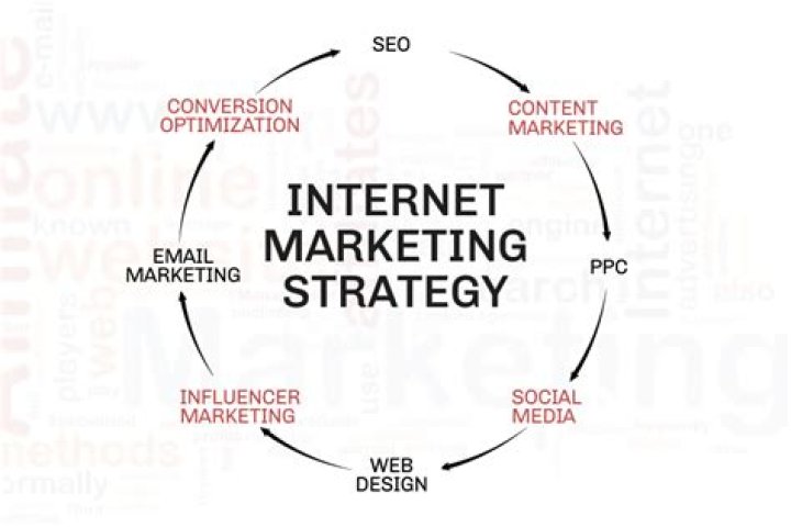 Internet marketing strategies