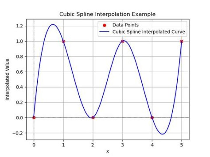 Interpolate Module Interface