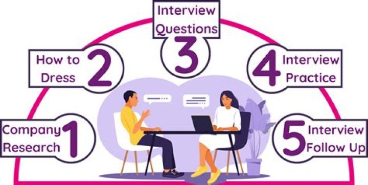 Interview, Gscsix