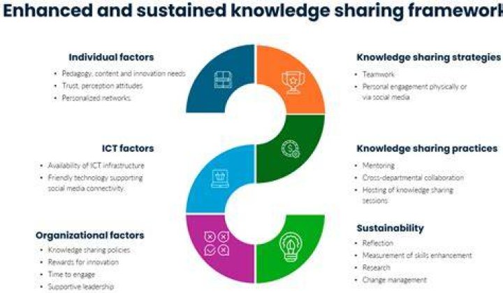 Knowledge Sharing, Gscfour