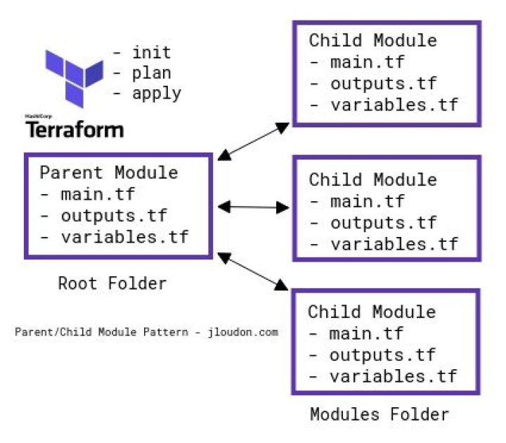 Label-3 modules