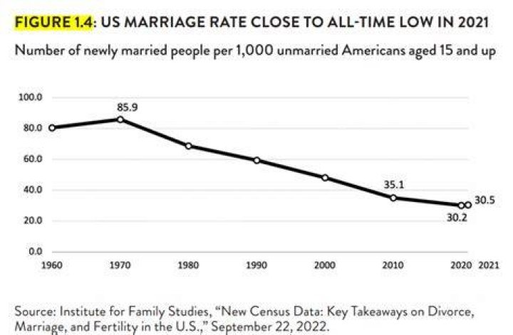 Length Of Marriages, Gscsix
