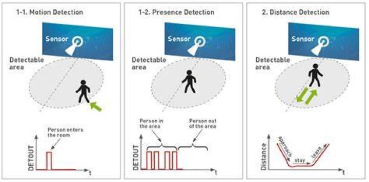 level detection mode