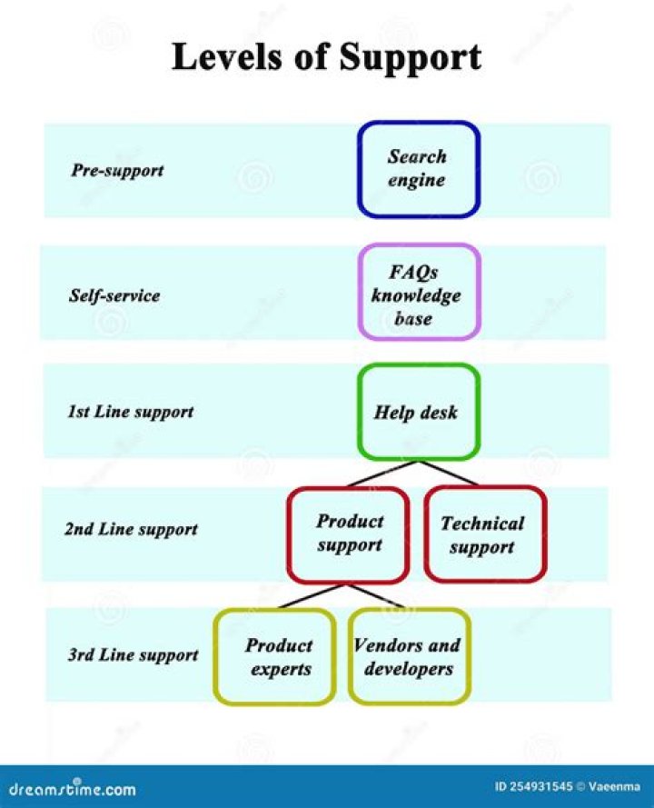 Levels of Support