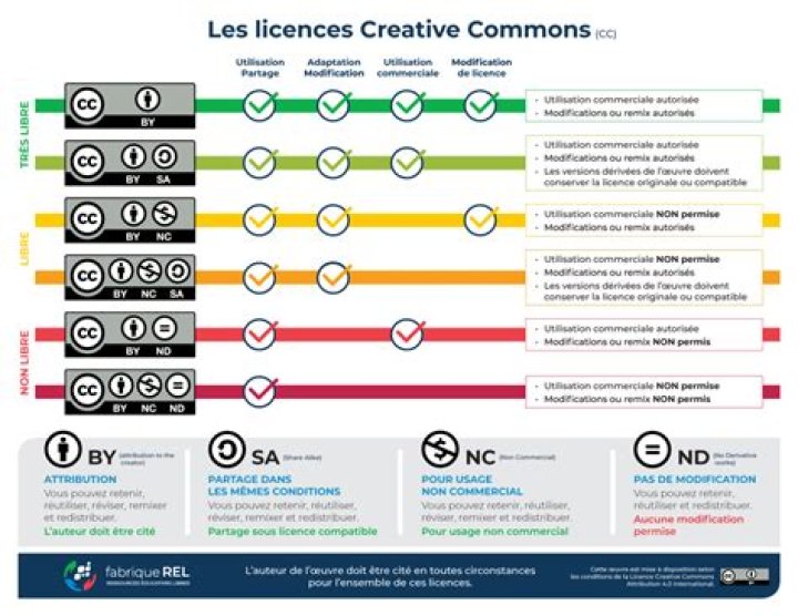 Licence Creative Commons