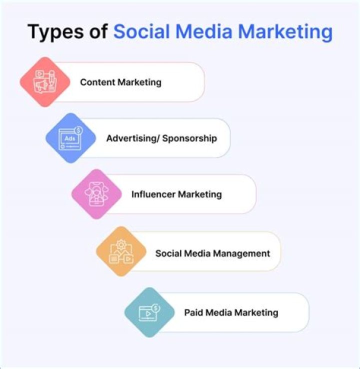 List of Social Media Marketing Companies Delhi NCR