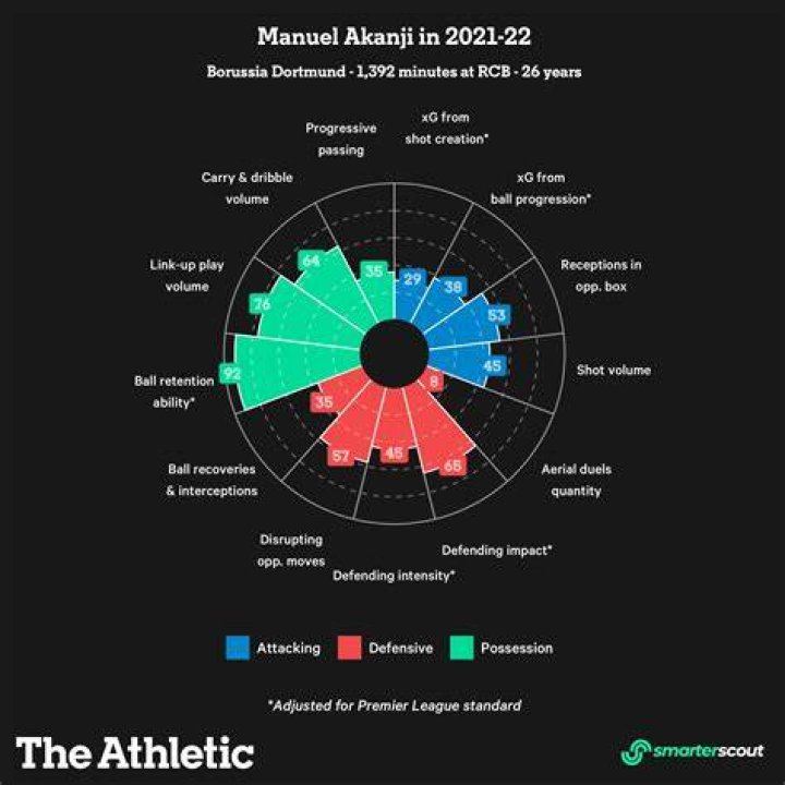 Manuel Akanji was available, experienced and looks a very good fit for