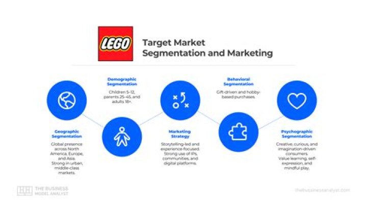 Market Presence, Gscseven