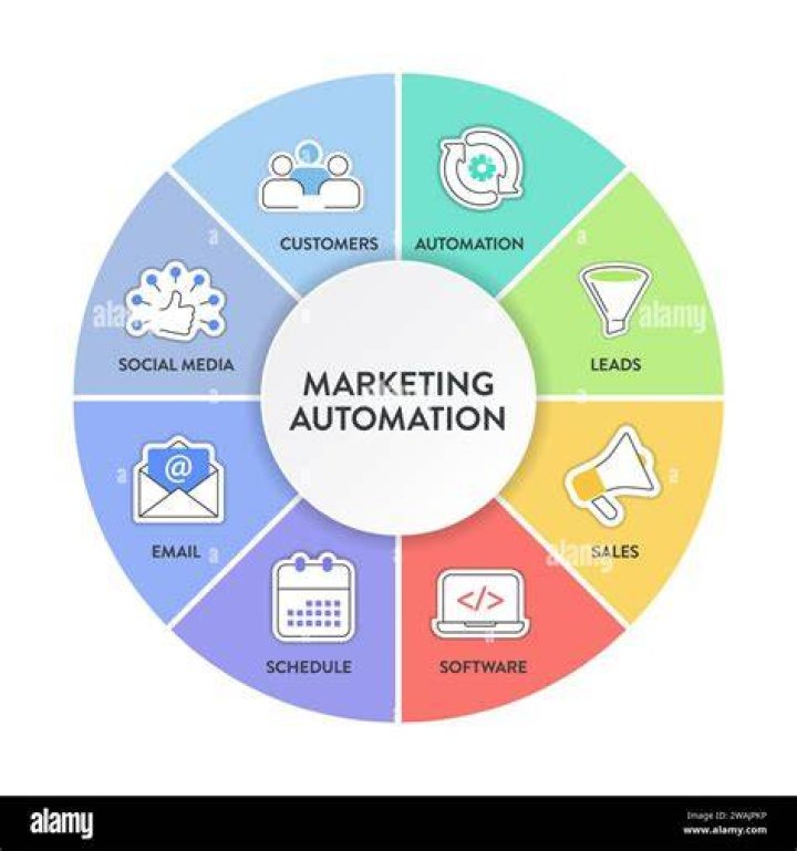 marketing automation