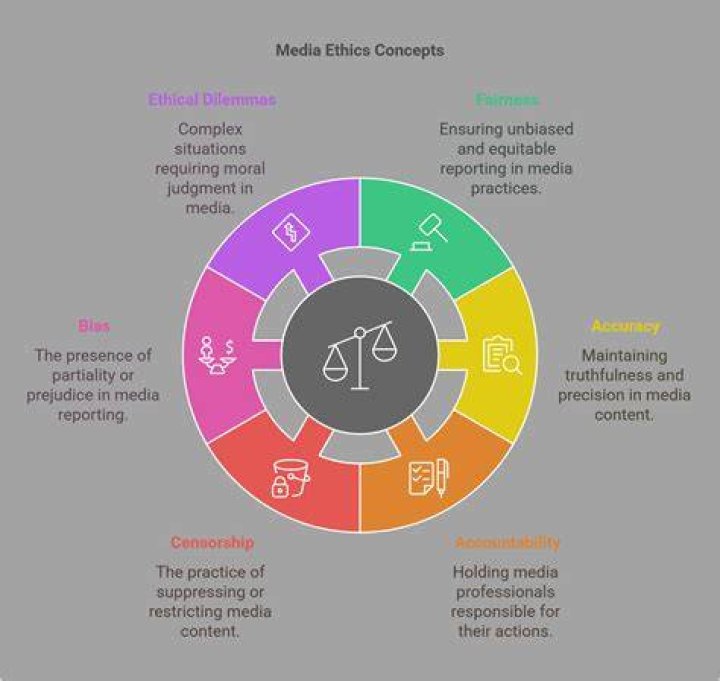 Media Ethics, Gscseven