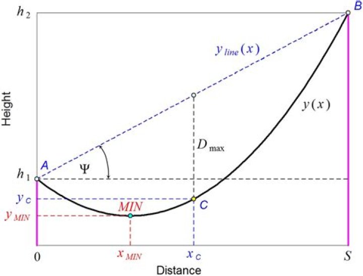 Minimum curve smoothing