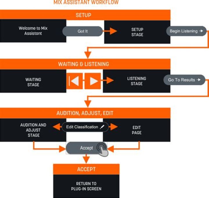 Mix Assistant Stages