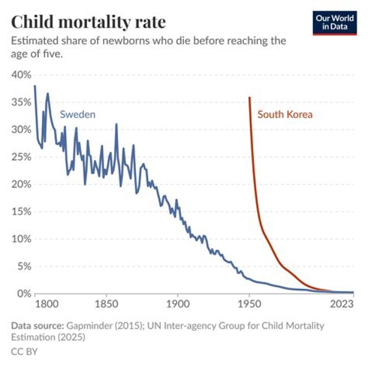 Mortality, Gscfour