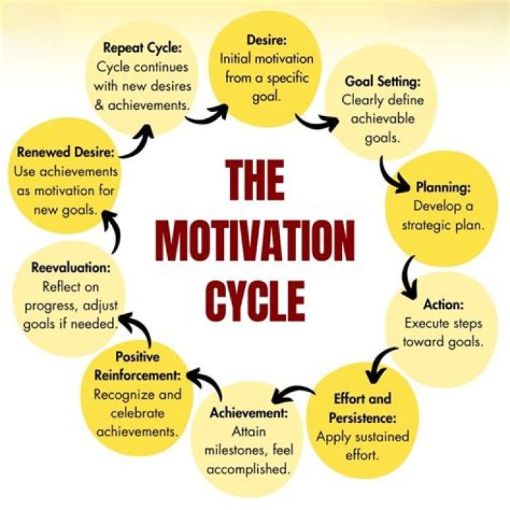 Motivation, Gsctwo