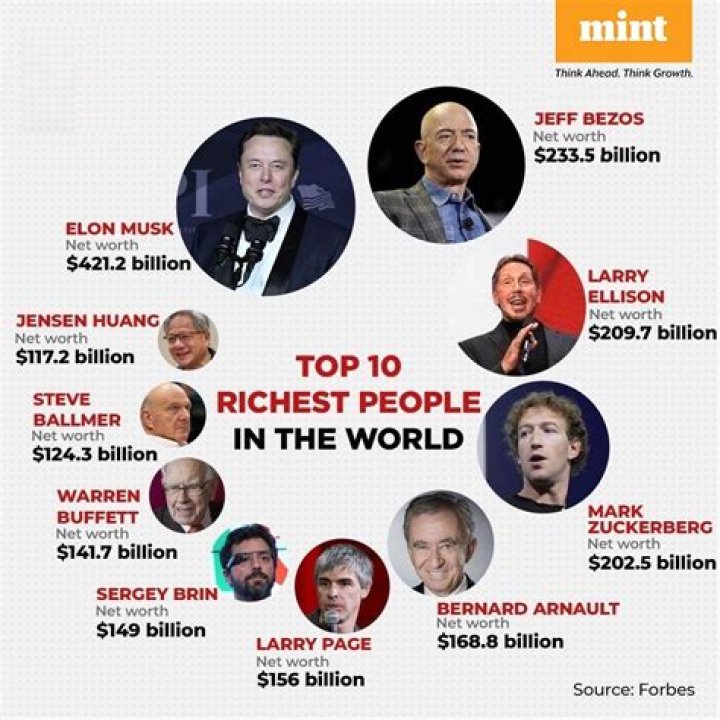 Net Worth of 35 richest