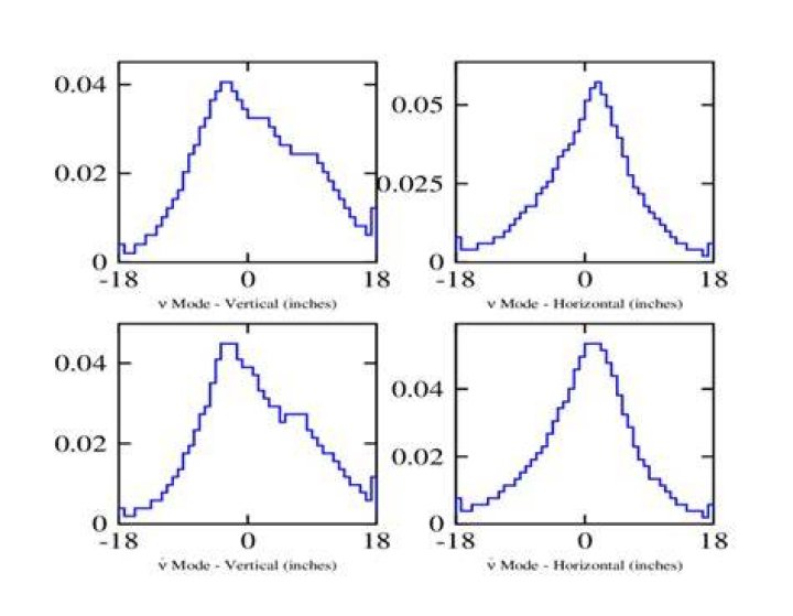 Neutrino Modes