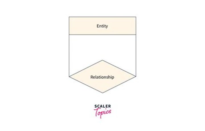 Next Topic: Recursive Relationships