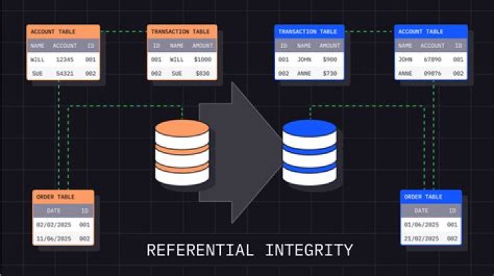 Next Topic: Referential Integrity Options