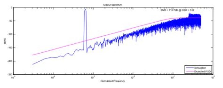 noise shaping curve