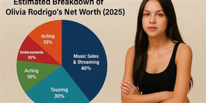 Olivia Rodrigo Net Worth 04/2023