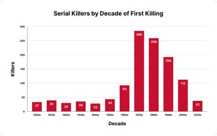 Out of these serial killers Which 2 are the scariest killers? (The